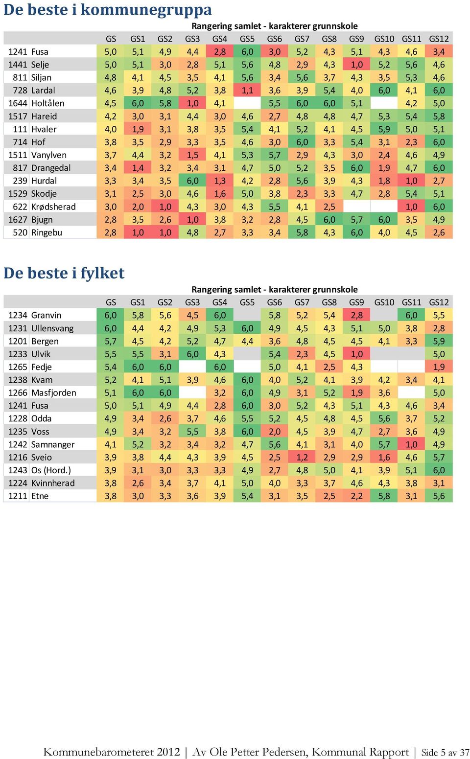 1,0 4,1 5,5 6,0 6,0 5,1 4,2 5,0 1517 Hareid 4,2 3,0 3,1 4,4 3,0 4,6 2,7 4,8 4,8 4,7 5,3 5,4 5,8 111 Hvaler 4,0 1,9 3,1 3,8 3,5 5,4 4,1 5,2 4,1 4,5 5,9 5,0 5,1 714 Hof 3,8 3,5 2,9 3,3 3,5 4,6 3,0 6,0