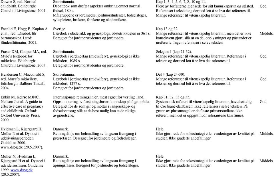 Flere av forfatterne gjør rede for sitt kunnskapssyn og ståsted. Referanser i teksten og dermed lett å se hva det refereres til. Mange referanser til vitenskapelig litteratur.