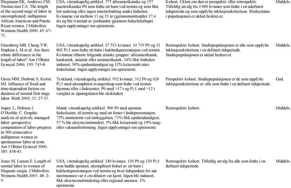 Kvinnene var mellom 13 og 21 år (gjennomsnittsalder 17,4 år) og ble ivaretatt av jordmødre gjennom fødselsforløpet. Ingen opplysninger om episiotomi. Kohort.