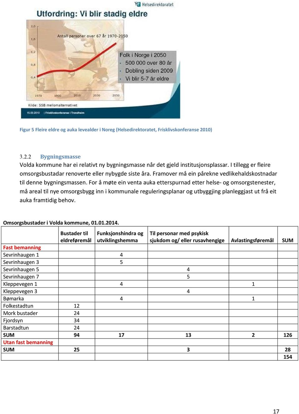 For å møte ein venta auka etterspurnad etter helse- og omsorgstenester, må areal til nye omsorgsbygg inn i kommunale reguleringsplanar og utbyggjing planleggjast ut frå eit auka framtidig behov.