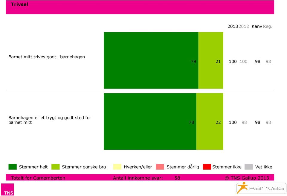 Barnehagen er et trygt og godt