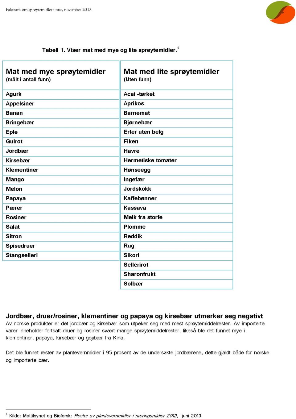 med lite sprøytemidler (Uten funn) Acai -tørket Aprikos Barnemat Bjørnebær Erter uten belg Fiken Havre Hermetiske tomater Hønseegg Ingefær Jordskokk Kaffebønner Kassava Melk fra storfe Plomme Reddik