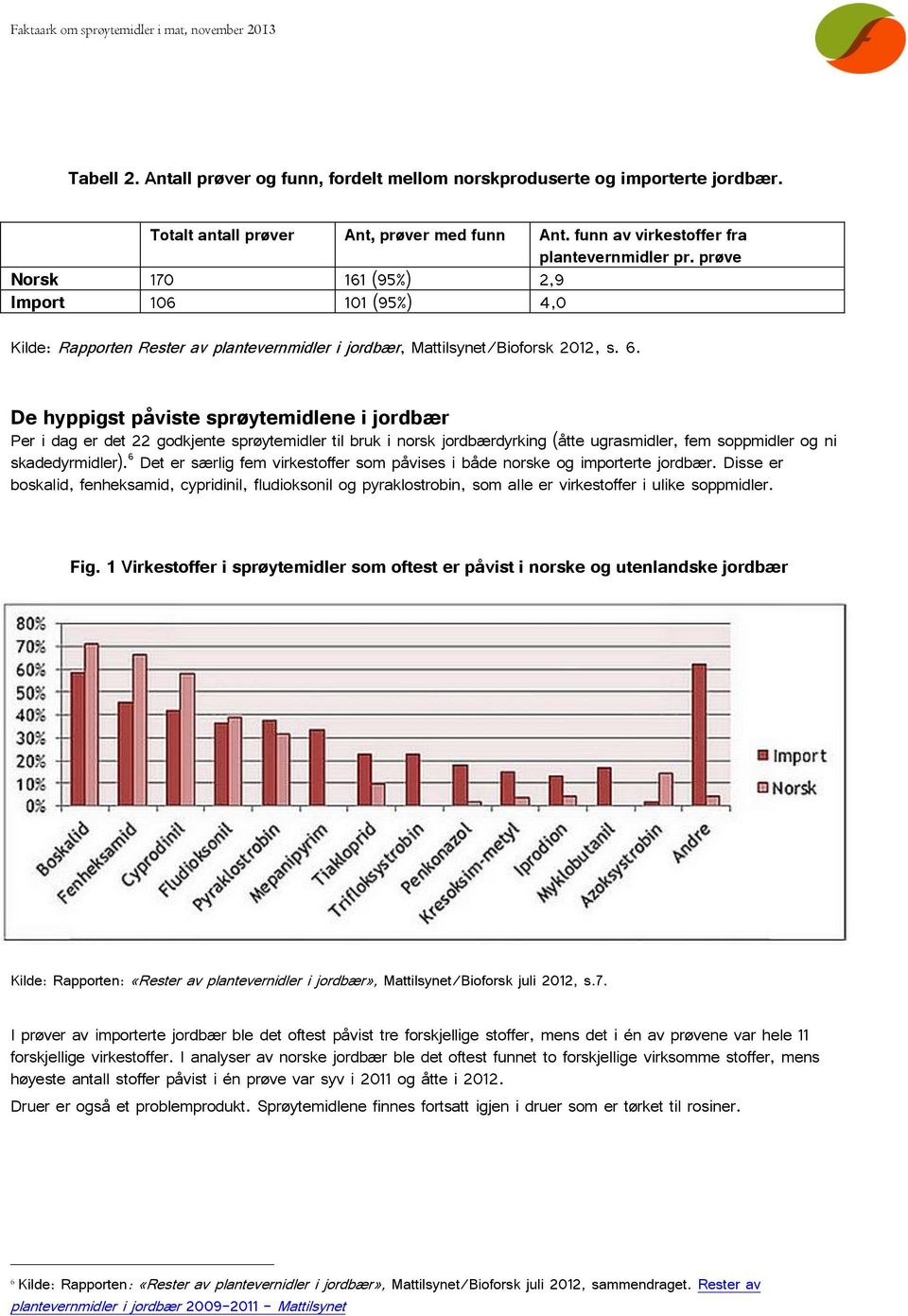 De hyppigst påviste sprøytemidlene i jordbær Per i dag er det 22 godkjente sprøytemidler til bruk i norsk jordbærdyrking (åtte ugrasmidler, fem soppmidler og ni skadedyrmidler).