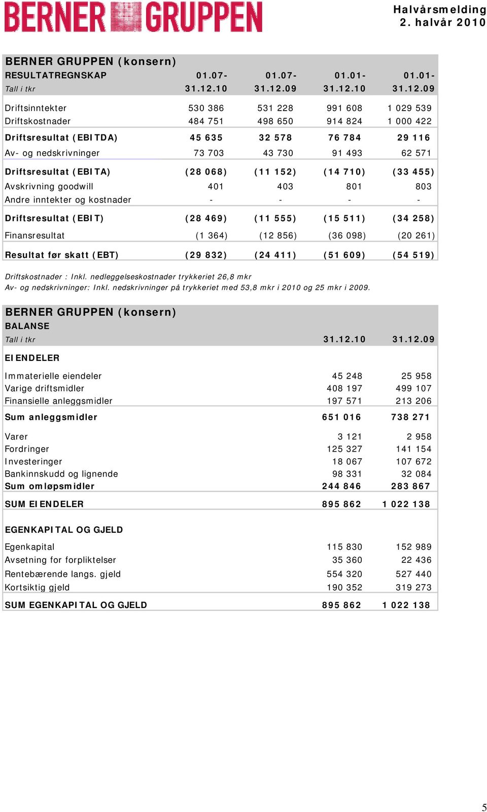 555) (15 511) (34 258) Finansresultat (1 364) (12 856) (36 098) (20 261) Resultat før skatt (EBT) (29 832) (24 411) (51 609) (54 519) Driftskostnader : Inkl.