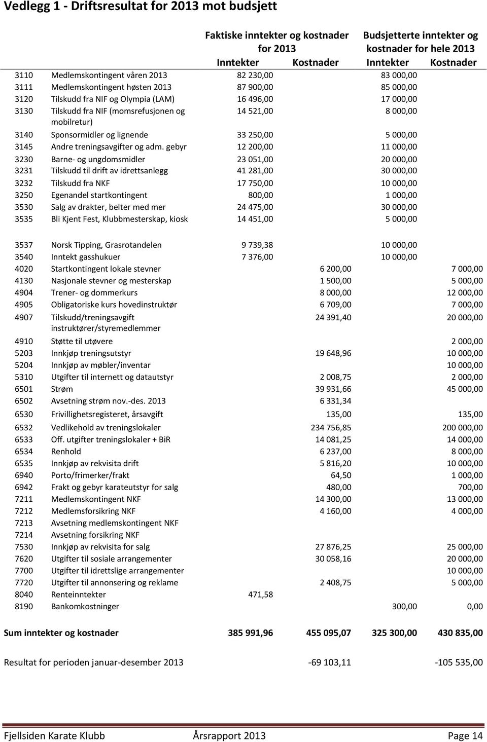 (momsrefusjonen og 14 521,00 8 000,00 mobilretur) 3140 Sponsormidler og lignende 33 250,00 5 000,00 3145 Andre treningsavgifter og adm.