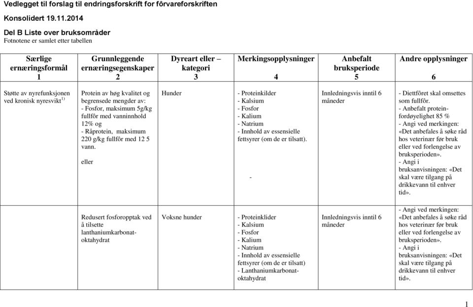 fullfôr med vanninnhold % og - Råprotein, maksimum 0 g/kg fullfôr med vann. eller Hunder - Proteinkilder - Fosfor - Innhold av essensielle fettsyrer (om de er tilsatt).