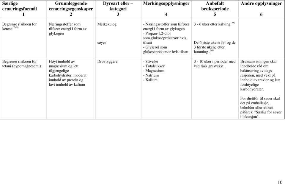 0) Begrense risikoen for tetani (hypomagnesemi) Høyt innhold av magnesium og lett tilgjengelige karbohydrater, moderat innhold av protein og lavt innhold av kalium Drøvtyggere - Stivelse -