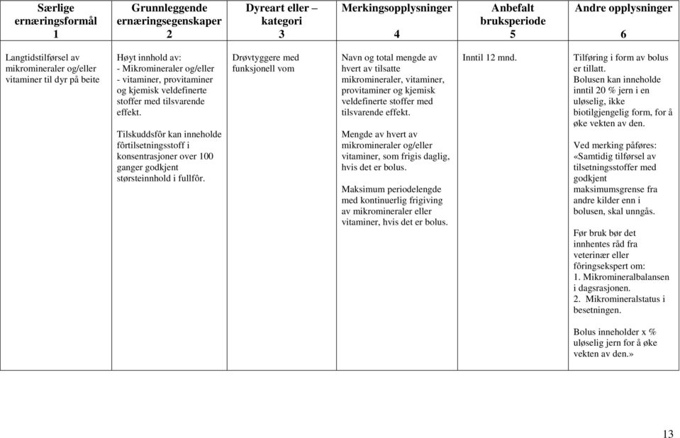 Drøvtyggere med funksjonell vom Navn og total mengde av hvert av tilsatte mikromineraler, vitaminer, provitaminer og kjemisk veldefinerte stoffer med tilsvarende effekt.