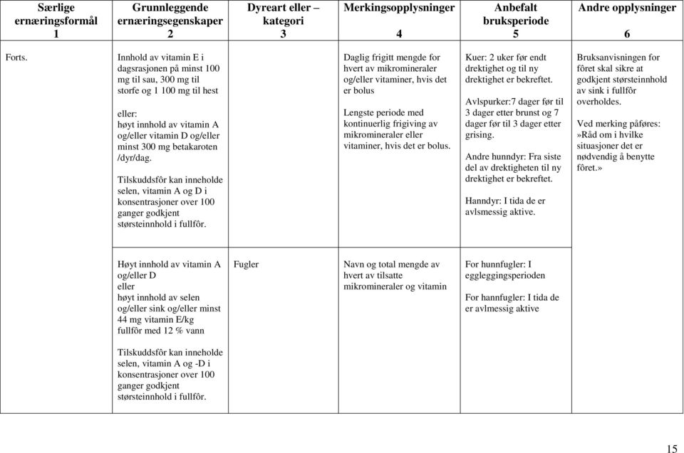 Daglig frigitt mengde for hvert av mikromineraler og/eller vitaminer, hvis det er bolus Lengste periode med kontinuerlig frigiving av mikromineraler eller vitaminer, hvis det er bolus.