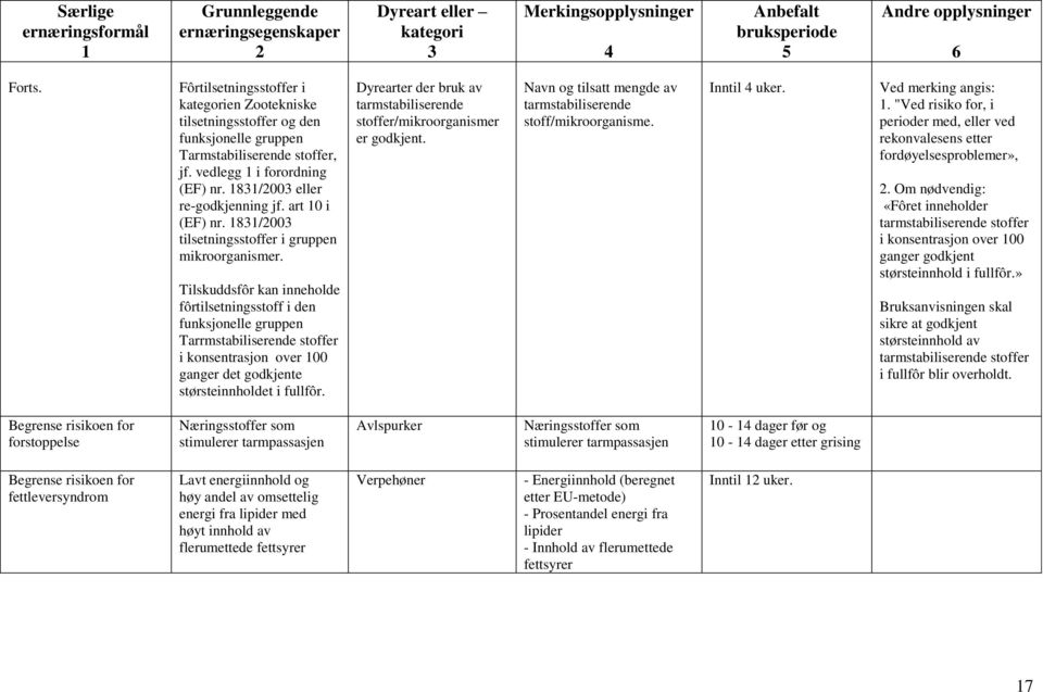 Tilskuddsfôr kan inneholde fôrtilsetningsstoff i den funksjonelle gruppen Tarrmstabiliserende stoffer i konsentrasjon over 00 ganger det godkjente størsteinnholdet i fullfôr.