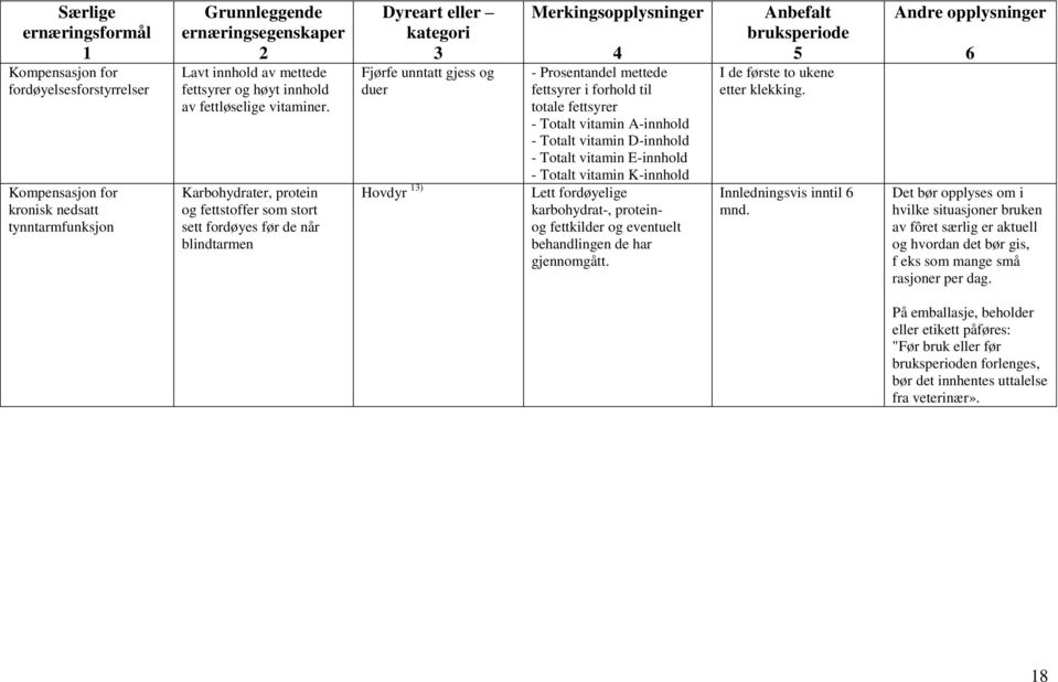 vitamin A-innhold - Totalt vitamin D-innhold - Totalt vitamin E-innhold - Totalt vitamin K-innhold Lett fordøyelige karbohydrat-, proteinog fettkilder og eventuelt behandlingen de har gjennomgått.