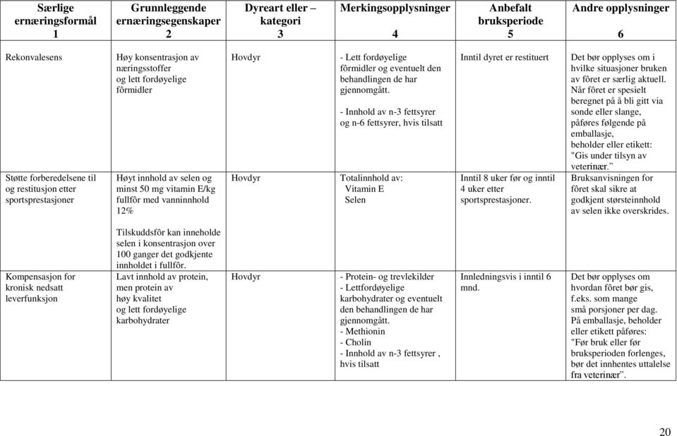 - Innhold av n- fettsyrer og n- fettsyrer, hvis tilsatt Totalinnhold av: Vitamin E Selen Inntil dyret er restituert Inntil 8 uker før og inntil uker etter sportsprestasjoner.