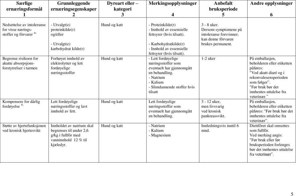 lavt innhold av fett. Innholdet av natrium skal begrenses til under, g/kg i fullfôr med vanninnhold % til kjæledyr. - Proteinkilde(r) - Innhold av essensielle fettsyrer (hvis tilsatt).