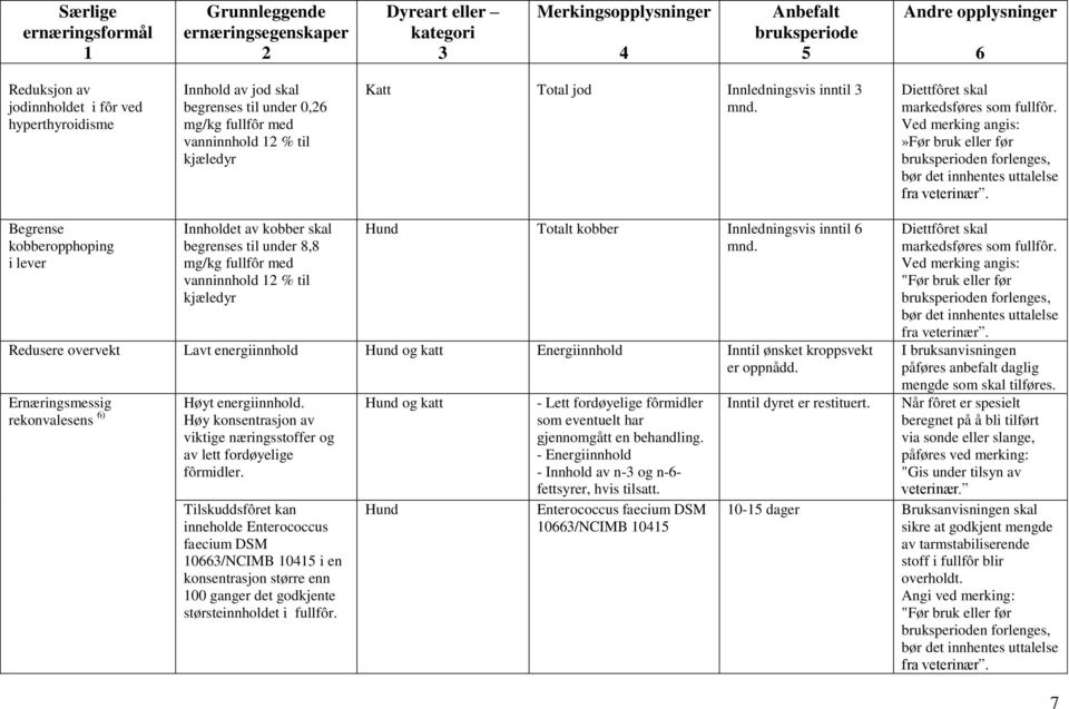 Begrense kobberopphoping i lever Innholdet av kobber skal begrenses til under 8,8 mg/kg fullfôr med vanninnhold % til kjæledyr Hund Totalt kobber Innledningsvis inntil Redusere overvekt Lavt