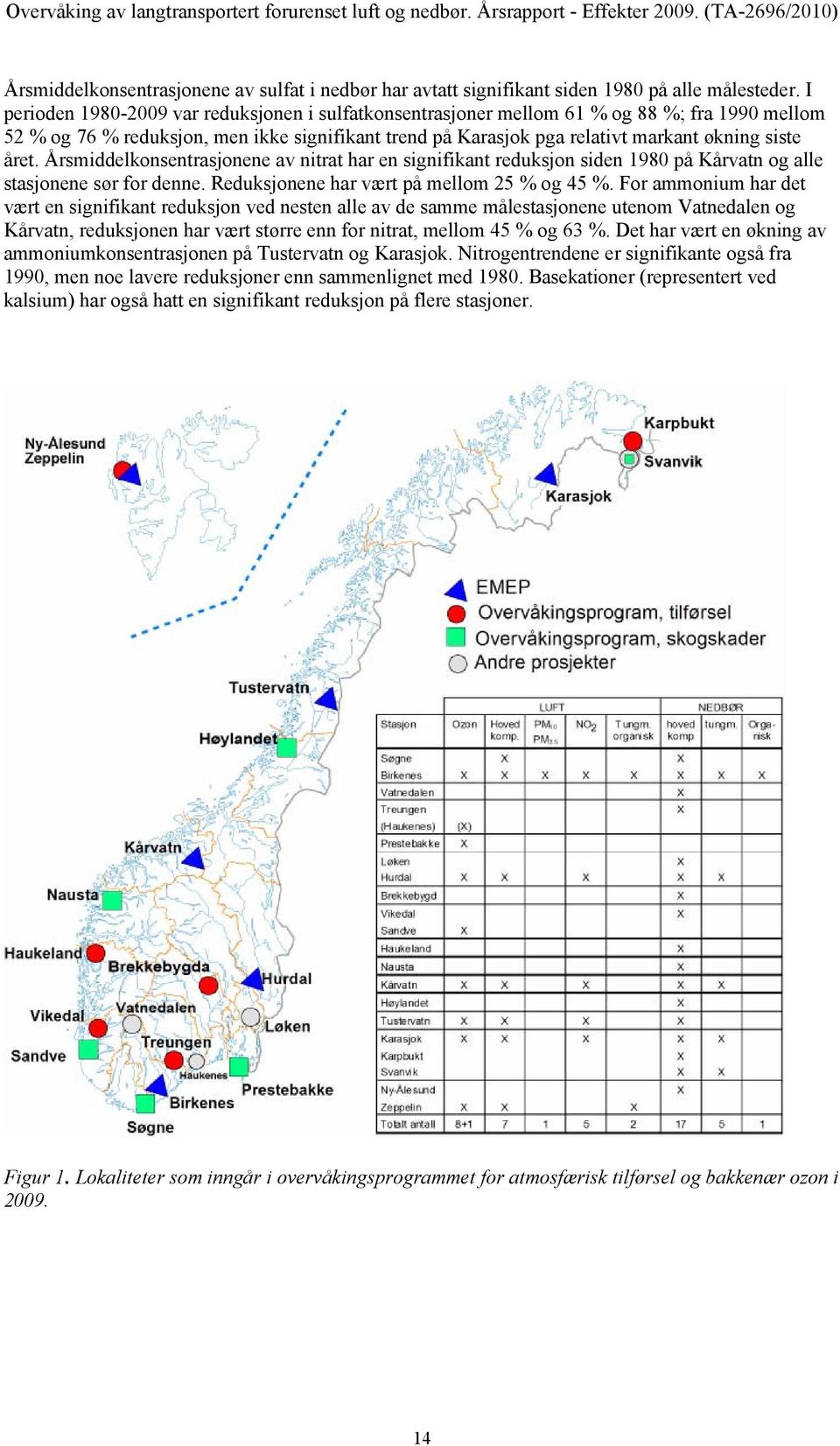 Årsmiddelkonsentrasjonene av nitrat har en signifikant reduksjon siden 198 på Kårvatn og alle stasjonene sør for denne. Reduksjonene har vært på mellom 25 % og 45 %.
