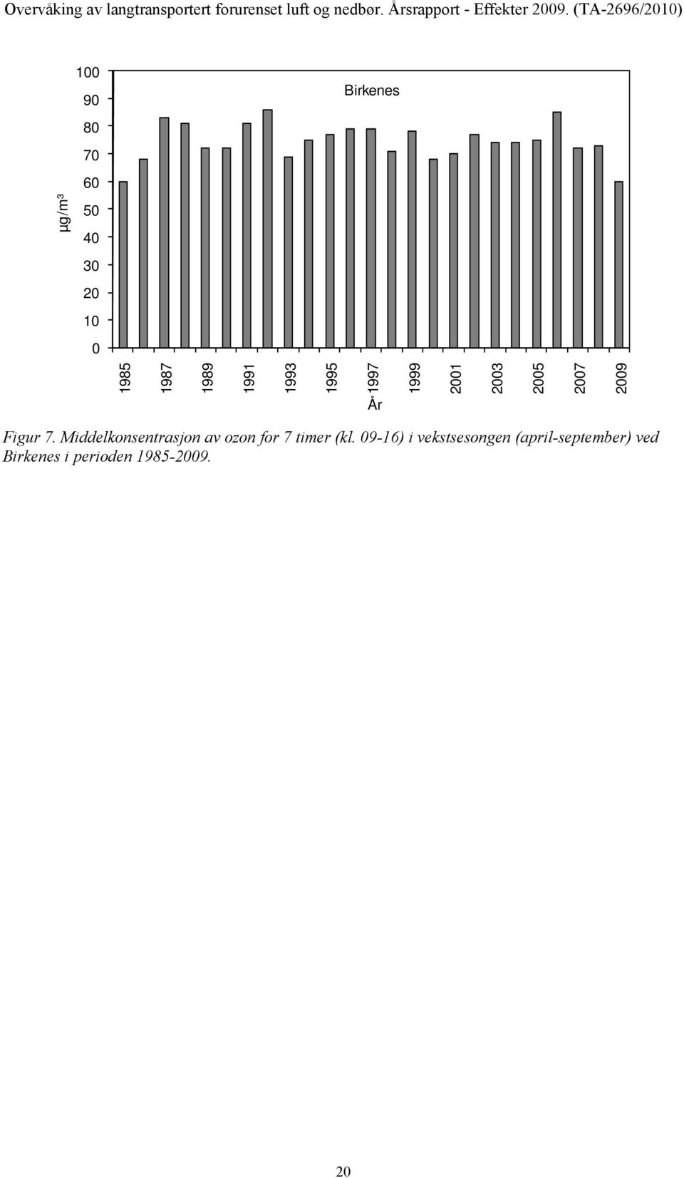 (TA-2696/21) µg/m³ 1 9 8 7 6 5 4 3 2 1 Birkenes 1985 1987 1989 1991 1993 1995
