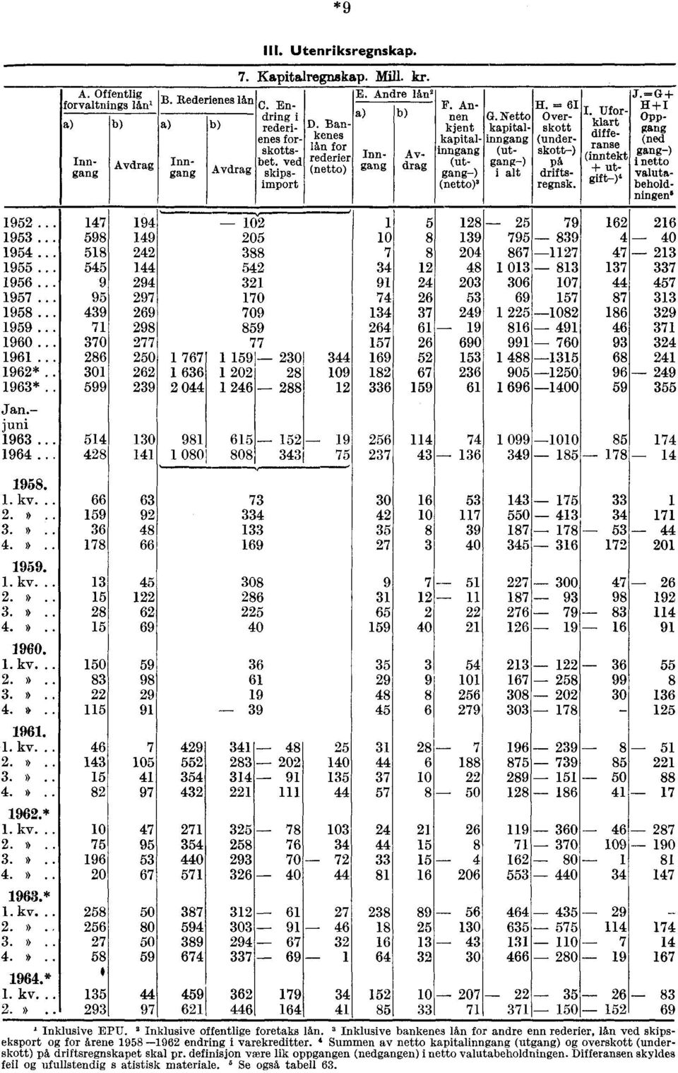 = 61 Overskott (underskott-) på driftsregnsk. I. Uforklart dif feranse (inntekt + utgift-)" J.= G + H + I Oppgang (ned gang-) i netto valutabeholdningen' 1952... 1953... 1954... 1955... 1956... 1957.