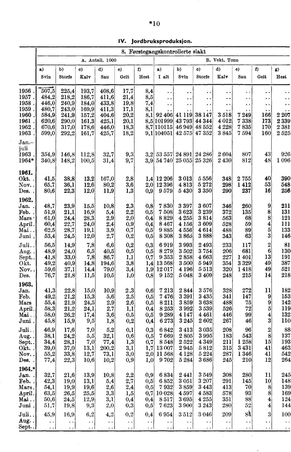 584,9 241,9 157,2 404,6 20,2 8,1 92 406.. 41 11. 9. 38 147. 3518. 7.492 167.6 20.. 11. 620,6 290,0 161,3 425,1 20,1 8,5 9 43 793 44 344 4 012 7 338 173 2 339 12.