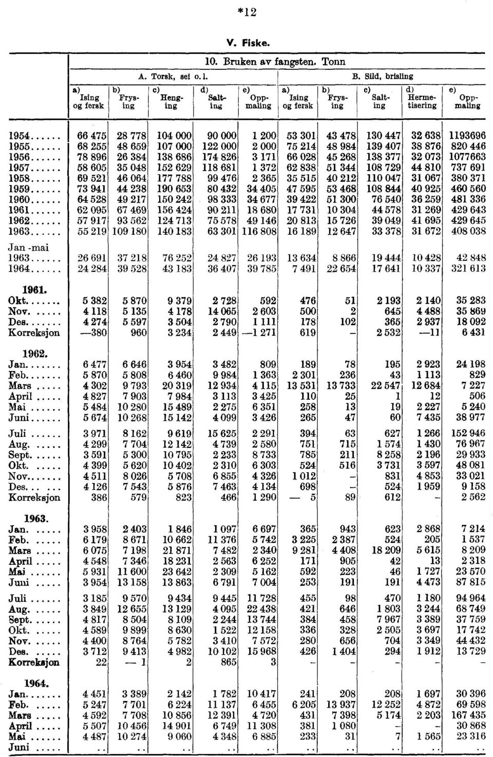 Sild, brisling C) Henging d) Salting e) Oppmaling Ising fersk Frysing c) Salting d) Hermetisering e) Oppmaling 1954 1955 1956 1957 1958 1959 10 11 12 13 Jan -mai 13 14 66 475 68 255 78 8 58 605 69