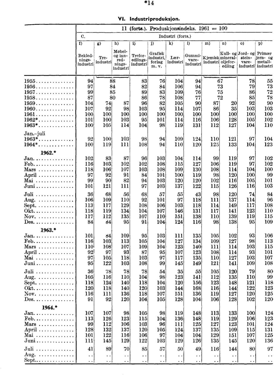 Gummivareindustri Lærindustri 1) m) n) o) P) Kull- Jord- Primær Kjemisk mineral- stein- jern- industri oljefor- vare- metalledling industri industri 1955 94 88 83 76 94 67 78 55 1956 97 84 82 84 94