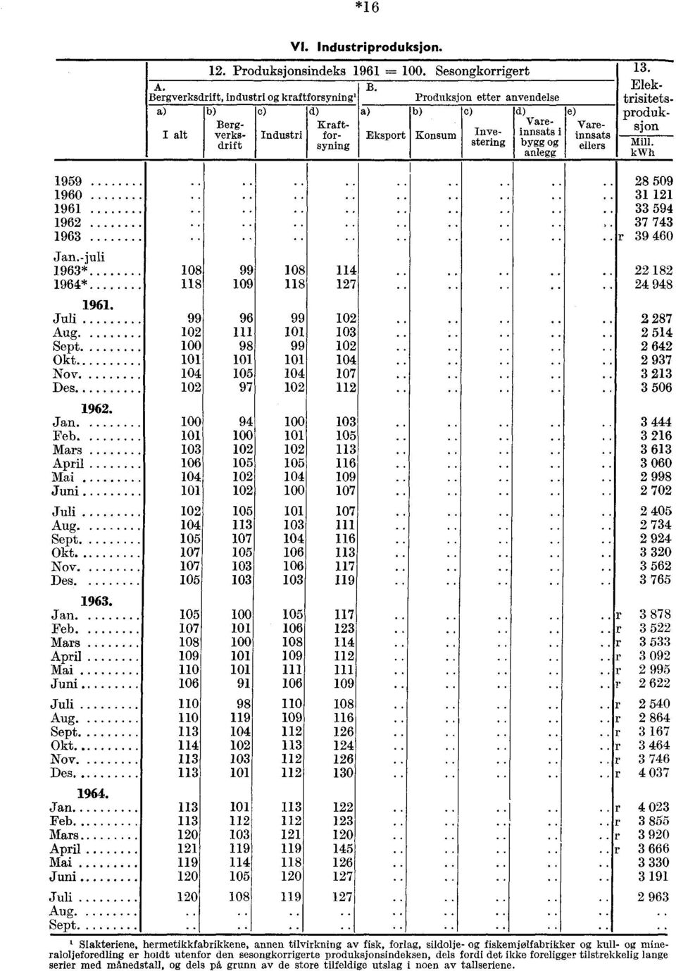 ellers 13. Elektrisitetsproduksjon Mill. kwh 1959 10 11 12 13 Jan.-juli 13* 14* 127 Juli Aug Sept. 98 Okt. Nov 105 Des 97 112 Jan 94 Feb. 105 Mars April 105 105 Mai Juni Juli 105 Aug. Sept 105 Okt.