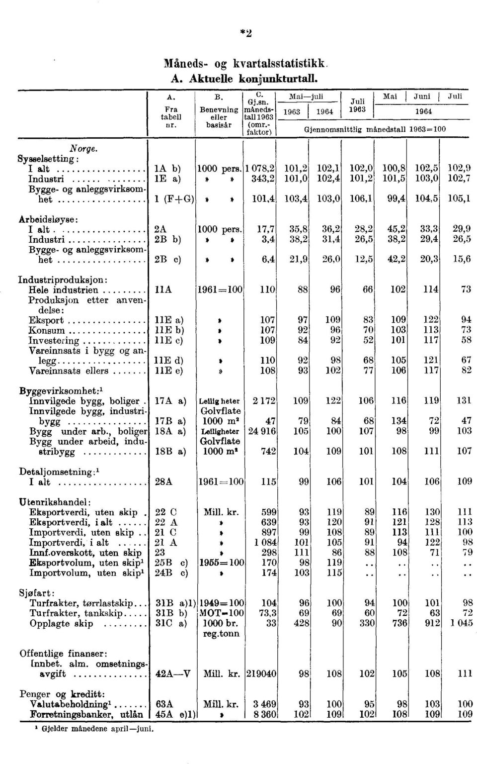 1 078,2,2,1,0,8,5,9 le *S 343,2,0,4,2,5,0,7 1 (F+G) *,4,4,0,1,4,5 105,1 Arbeidsløyse: Industri Bygge- anleggsvirksomhet Industriproduksjon: Hele industrien Produksjon etter anvendelse: Eksport Konsum