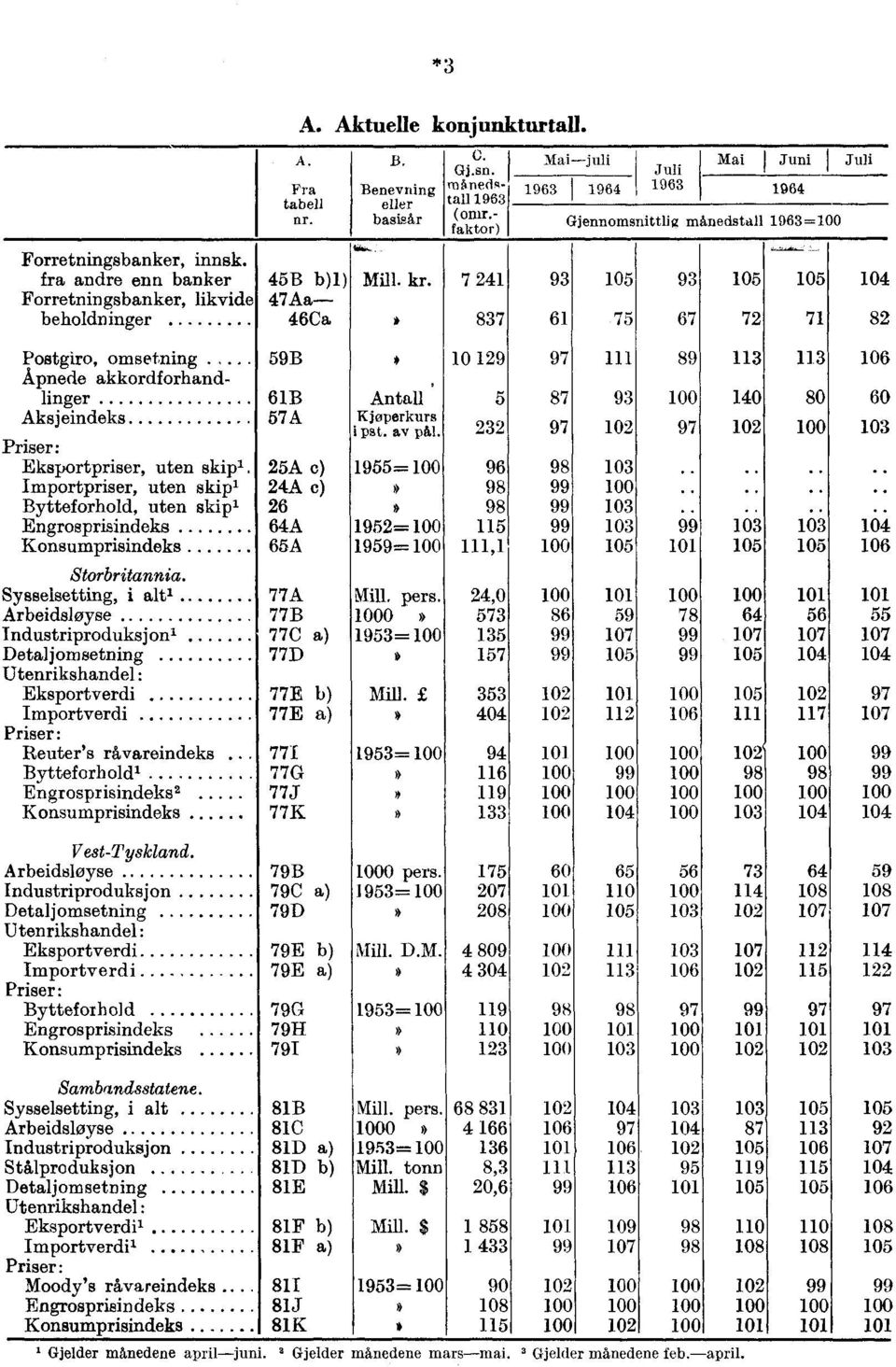 - faktor) 7 241 837 93 61 Juli 13 Mai I Juni I Juli 14 Gjennomsnittlig månedstall 13= 105 93 105 105 75 67 72 71 82 Postgiro, 