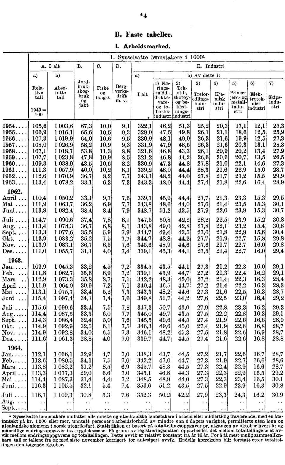 1 092,9 2,8 1 061,3 1 066,1 1 080,5 1 082,2 1 077,3 1 087,3 1 105,5 1,3 Abso- lutte tall Relative tall Jordbruk, skbruk jakt 67,3 65,6 64,0 58,2 53,8 47,8 43,5 40,0 36,7 33,1 33,1 36,2 38,4 37,4 36,7