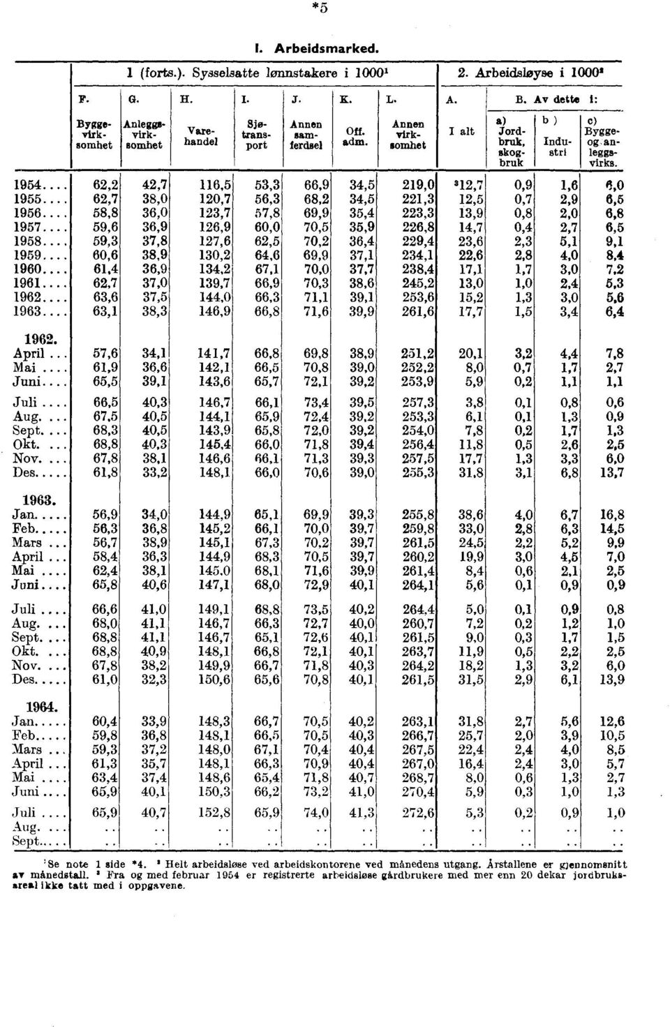 Byggevirksomhet Anleggsvirksomhet Varehandel Sjøtransport 53,3 56,3 57,8 60,0 62,5 64,6 67,1 66,9 66,3 66,8 J. Annen samferdsel 66,9 68,2 69,9 70,5 70,2 69,9 70,0 70,3 71,1 71,6 K. L. Off. adm.