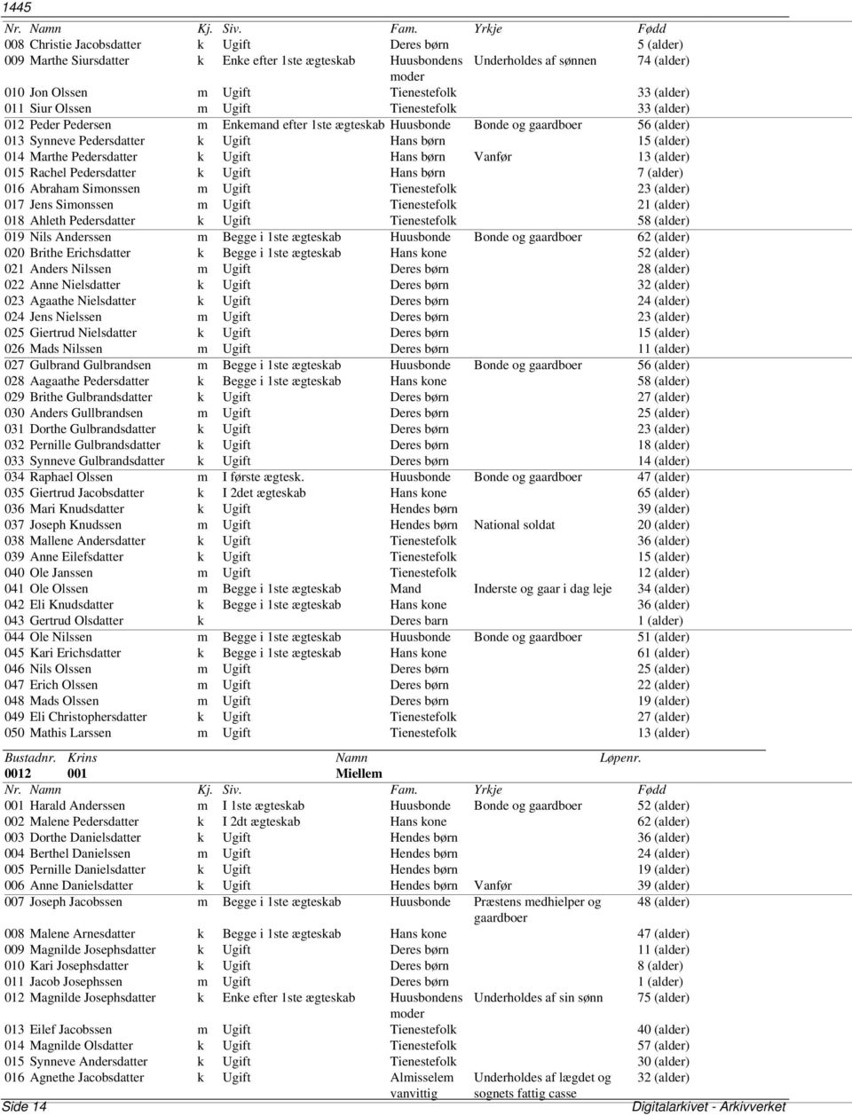 014 Marthe Pedersdatter k Ugift Hans børn Vanfør 13 (alder) 015 Rachel Pedersdatter k Ugift Hans børn 7 (alder) 016 Abraham Simonssen m Ugift Tienestefolk 23 (alder) 017 Jens Simonssen m Ugift