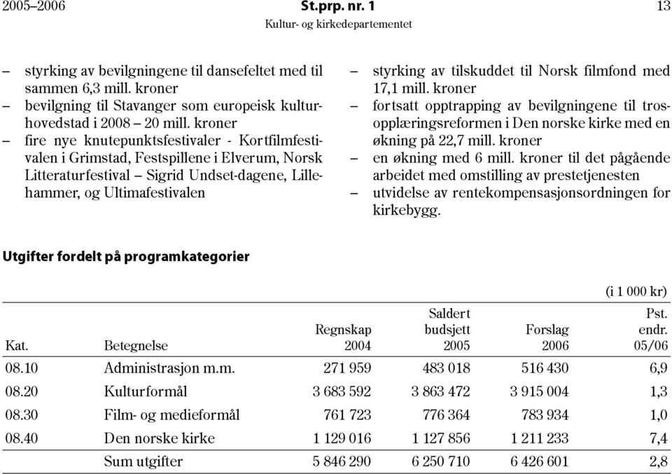 til Norsk filmfond med 17,1 mill. kroner fortsatt opptrapping av bevilgningene til trosopplæringsreformen i Den norske kirke med en økning på 22,7 mill. kroner en økning med 6 mill.