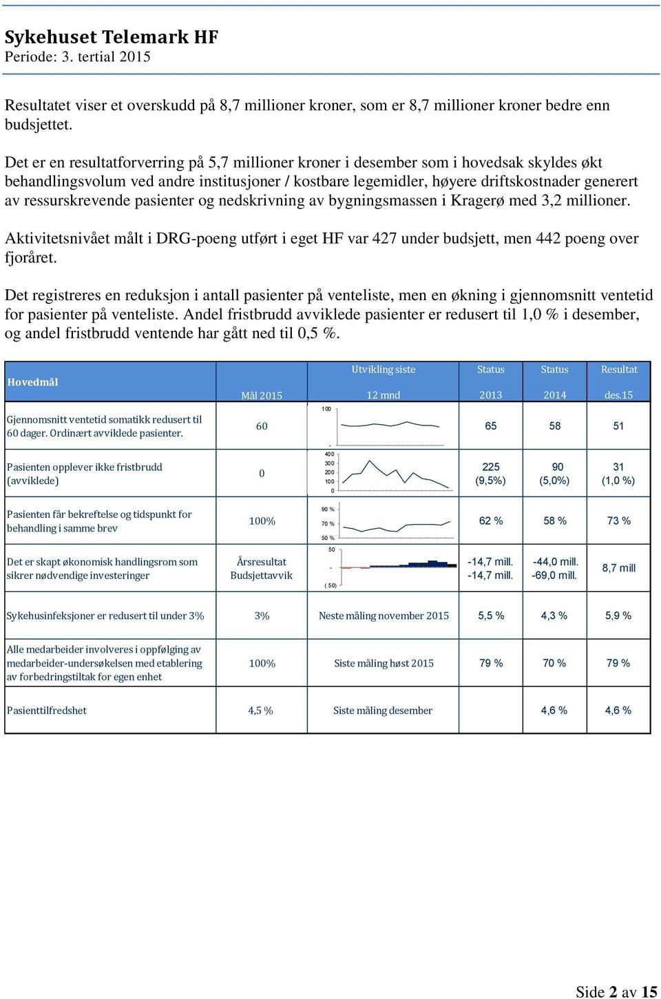 ressurskrevende pasienter og nedskrivning av bygningsmassen i Kragerø med 3,2 millioner. Aktivitetsnivået målt i DRG-poeng utført i eget HF var 427 under budsjett, men 442 poeng over fjoråret.