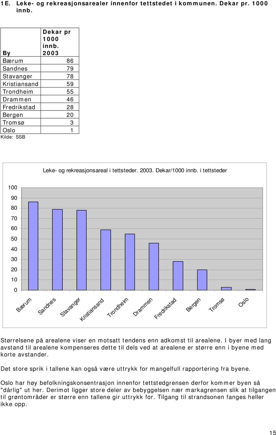 i tettsteder 100 90 80 70 60 50 40 30 20 10 0 Bærum Sandnes Stavanger Kristiansand Trondheim Drammen Fredrikstad Bergen Tromsø Oslo Størrelsene på arealene viser en motsatt tendens enn adkomst til