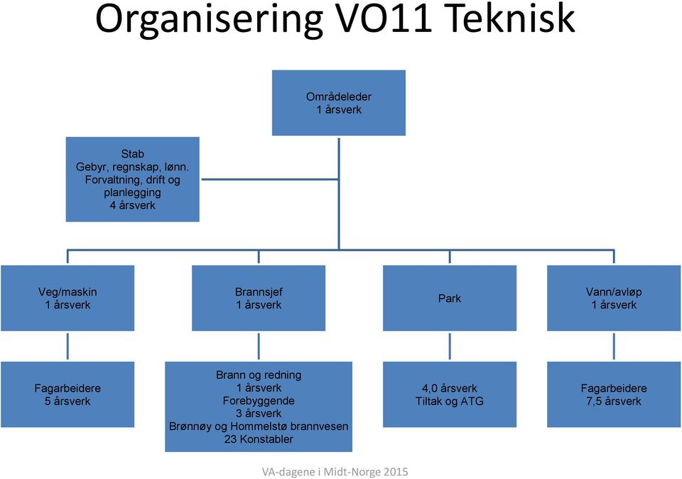 Park Vann/avløp 1 årsverk Fagarbeidere 5 årsverk Brann og redning 1 årsverk Forebyggende