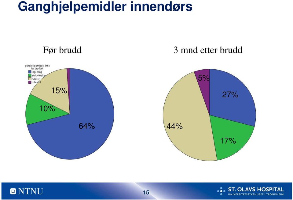 3 mnd etter brudd