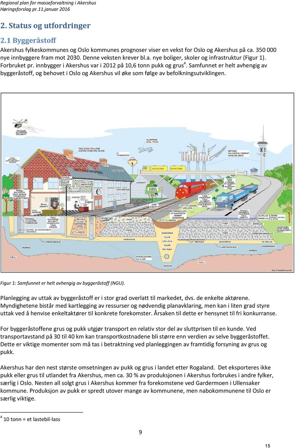 Forbruket pr. innbygger i Akershus var i 2012 på 10,6 tonn pukk og grus 4. Samfunnet er helt avhengig av byggeråstoff, og behovet i Oslo og Akershus vil øke som følge av befolkningsutviklingen.