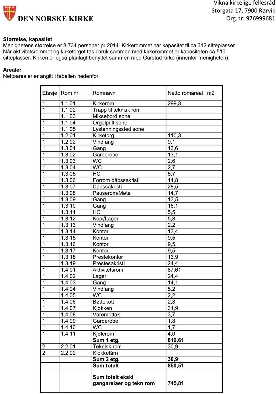 Arealer Nettoarealer er angitt i tabellen nedenfor. Etasje Rom nr. Romnavn Netto romareal i m2 1 1.1.01 Kirkerom 299,3 1 1.1.02 Trapp til teknisk rom 1 1.1.03 Miksebord sone 1 1.1.04 Orgelpult sone 1 1.
