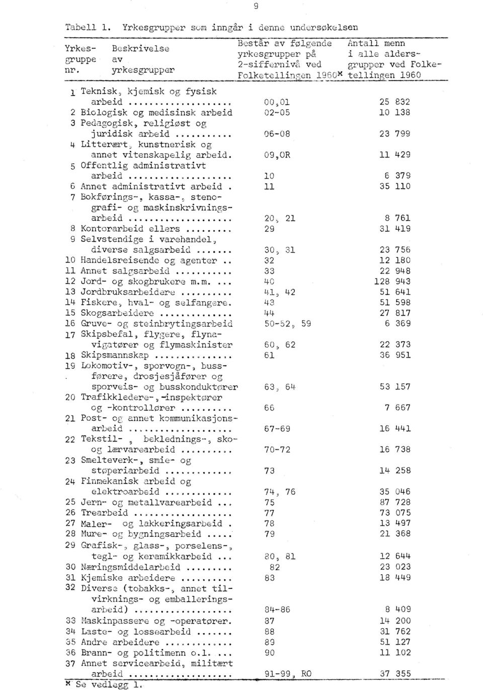 09,OR 5 Offentlig administrativt arbeid 10 6 Annet administrativt arbeid. 11 7 Bokforings-, kassa-, stenografi- og maskinskrivningsarbeid.