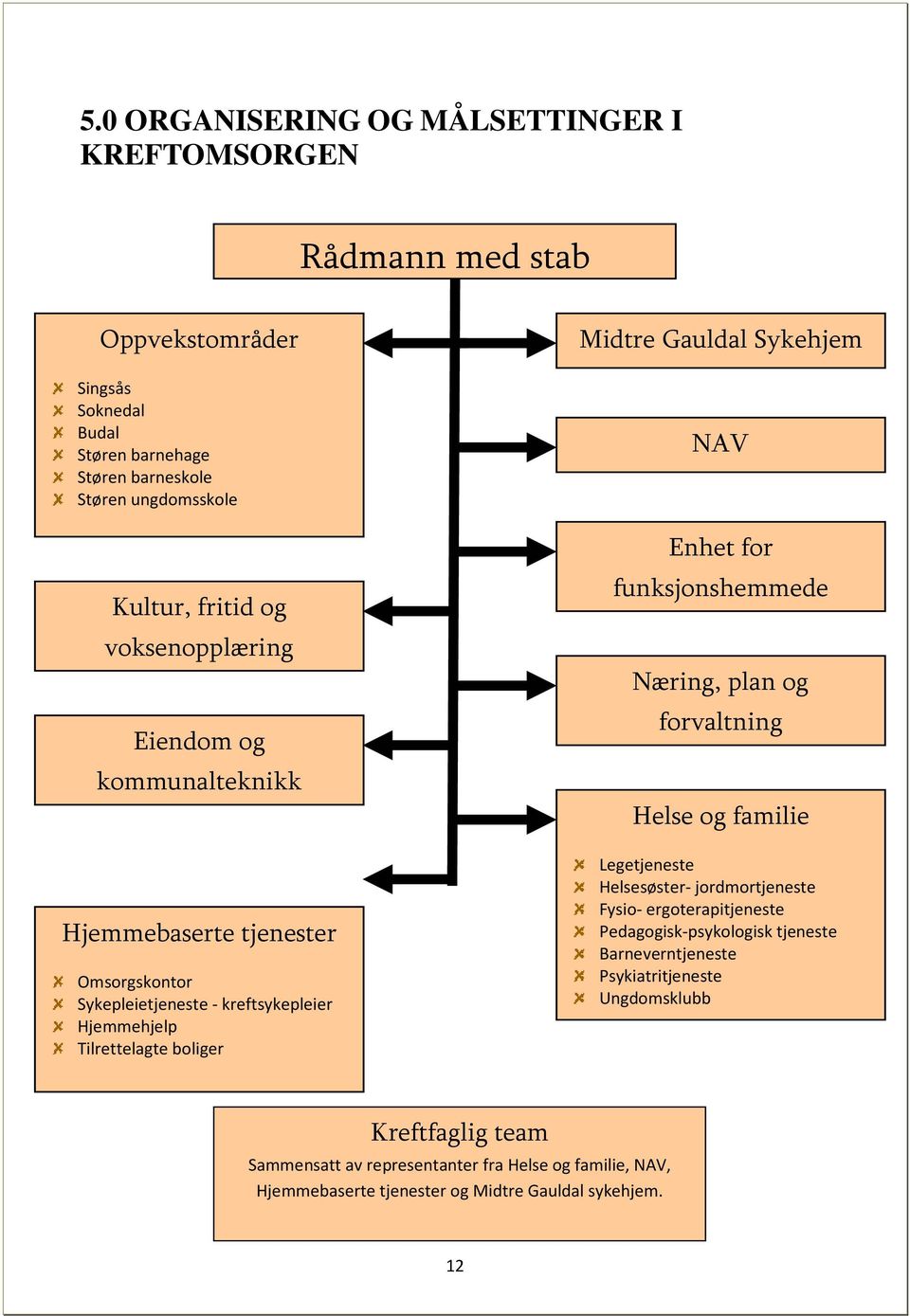 Sykehjem NAV Enhet for funksjonshemmede Næring, plan og forvaltning Helse og familie Legetjeneste Helsesøster- jordmortjeneste Fysio- ergoterapitjeneste Pedagogisk-psykologisk