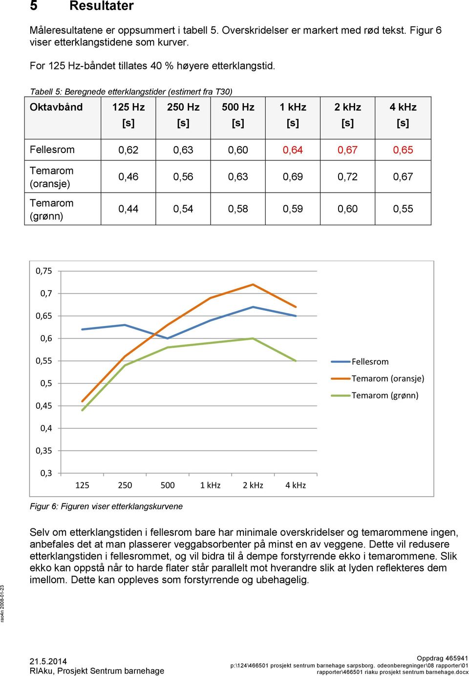 0,72 0,67 0,44 0,54 0,58 0,59 0,60 0,55 0,75 0,7 0,65 0,6 0,55 0,5 0,45 Fellesrom Temarom (oransje) Temarom (grønn) 0,4 0,35 0,3 125 250 500 1 khz 2 khz 4 khz Figur 6: Figuren viser