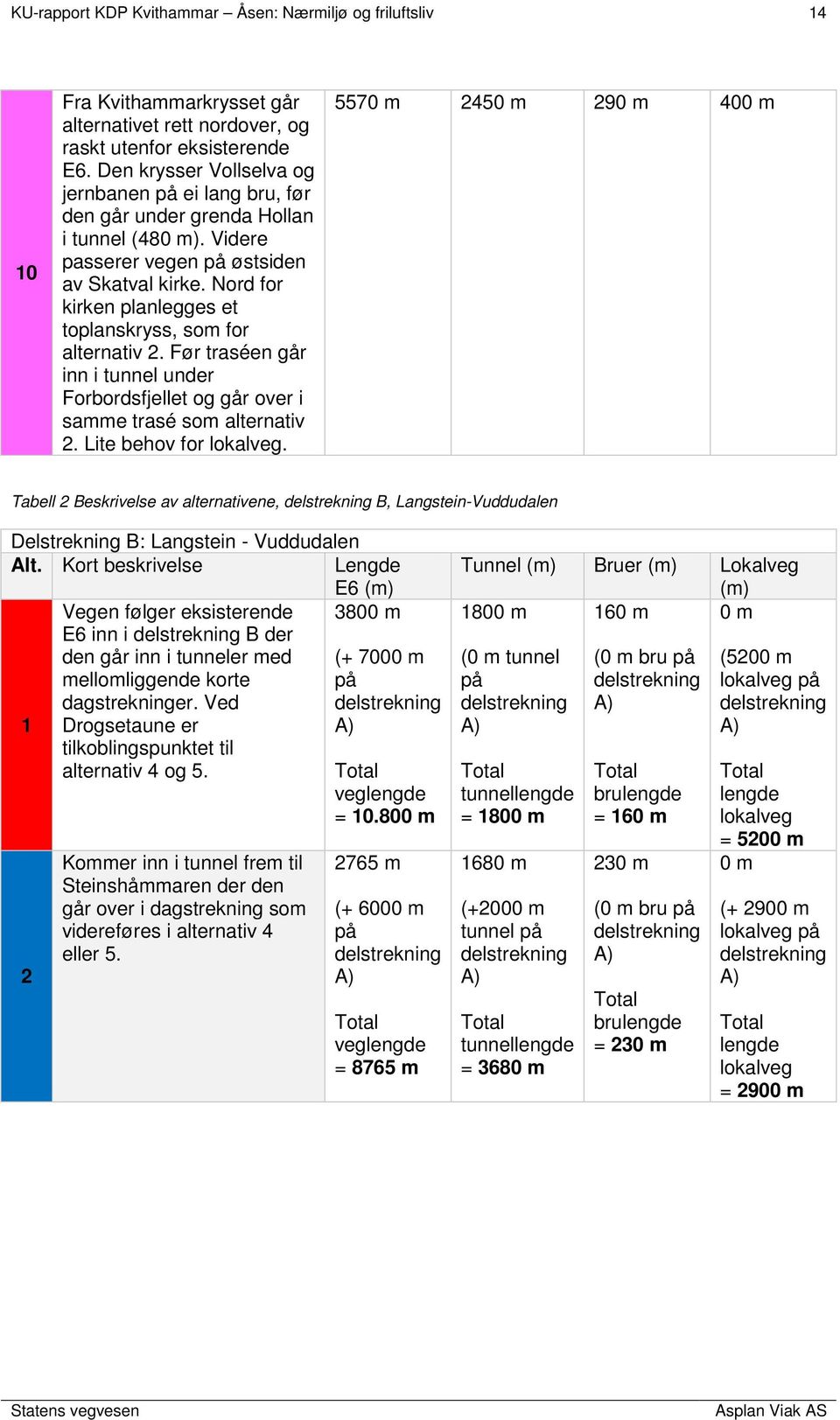 Nord for kirken planlegges et toplanskryss, som for alternativ 2. Før traséen går inn i tunnel under Forbordsfjellet og går over i samme trasé som alternativ 2. Lite behov for lokalveg.