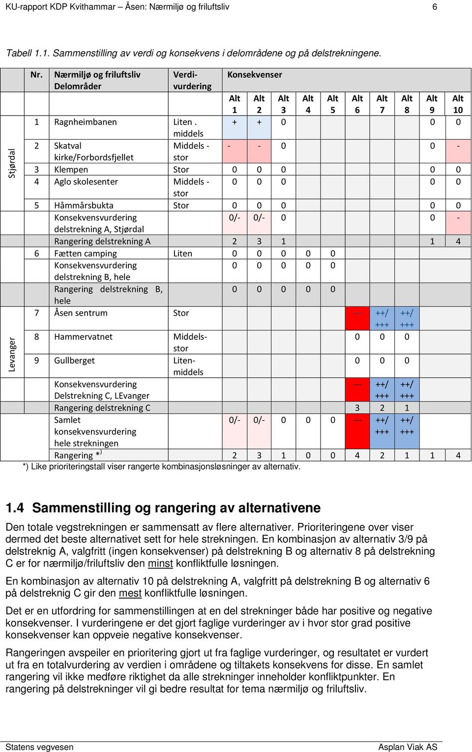 + + 0 0 0 middels 2 Skatval Middels - - - 0 0 - kirke/forbordsfjellet stor 3 Klempen Stor 0 0 0 0 0 4 Aglo skolesenter Middels - 0 0 0 0 0 stor 5 Håmmårsbukta Stor 0 0 0 0 0 Konsekvensvurdering 0/-