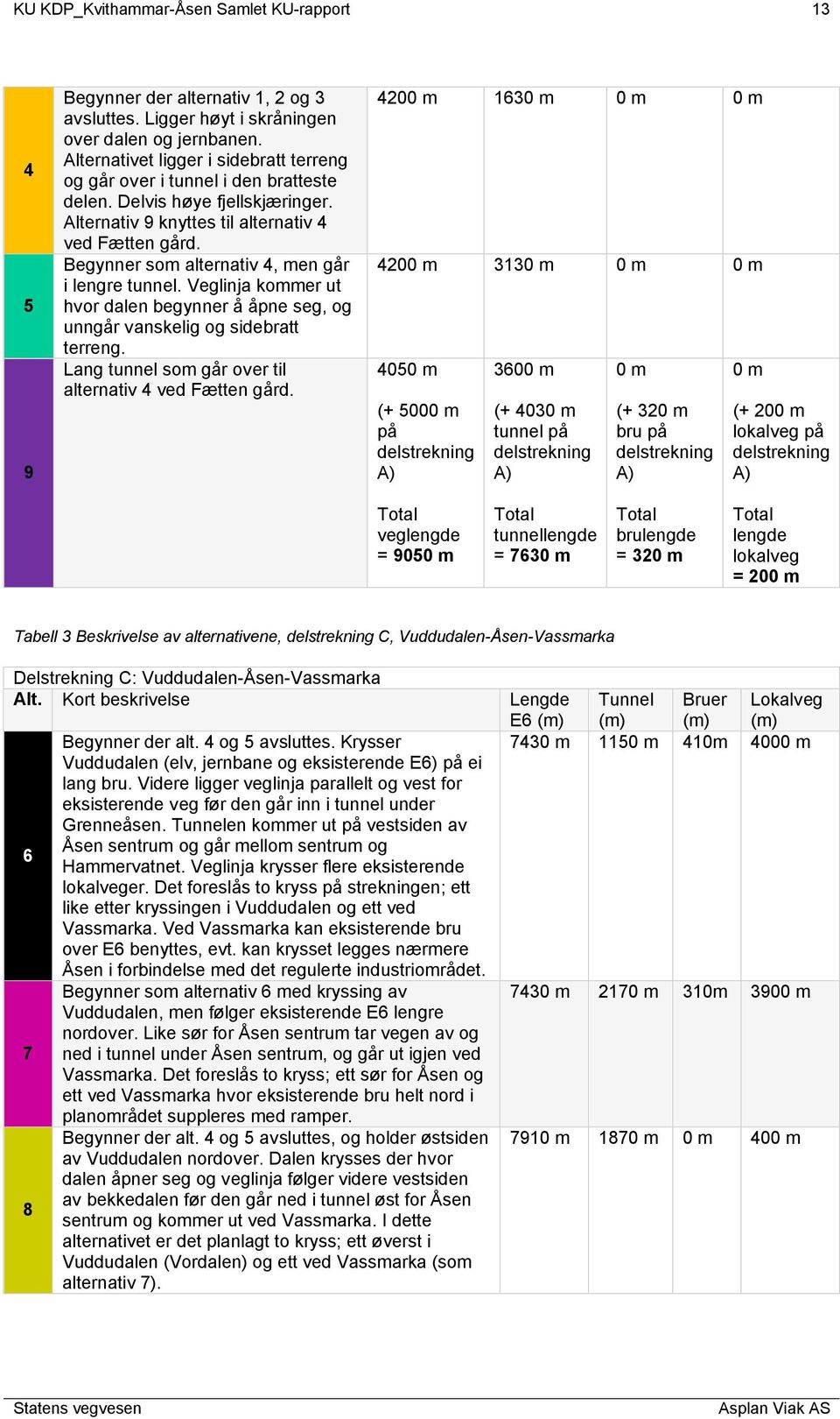 Begynner som alternativ 4, men går i lengre tunnel. Veglinja kommer ut hvor dalen begynner å åpne seg, og unngår vanskelig og sidebratt terreng.