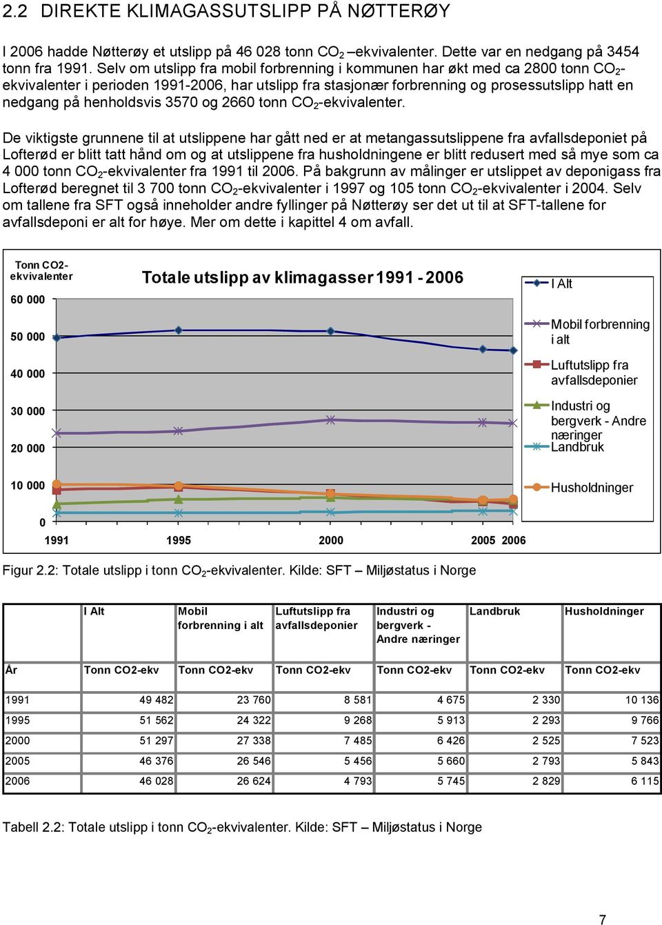 henholdsvis 3570 og 2660 tonn CO 2 -ekvivalenter.