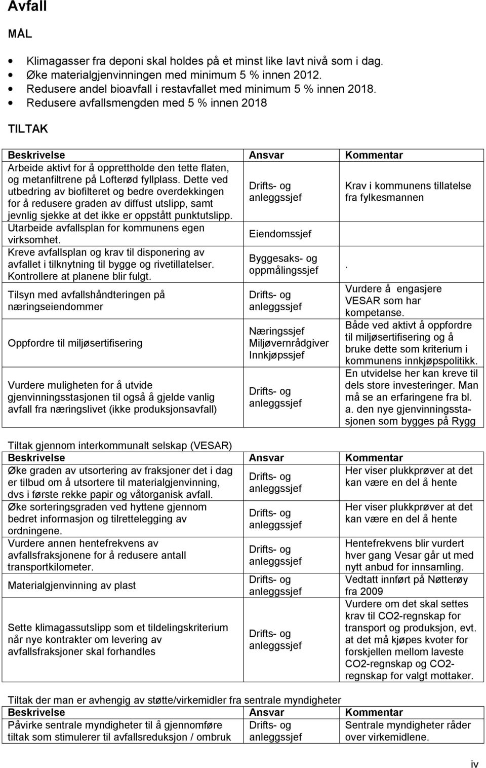 Redusere avfallsmengden med 5 % innen 2018 TILTAK Beskrivelse Ansvar Kommentar Arbeide aktivt for å opprettholde den tette flaten, og metanfiltrene på Lofterød fyllplass.