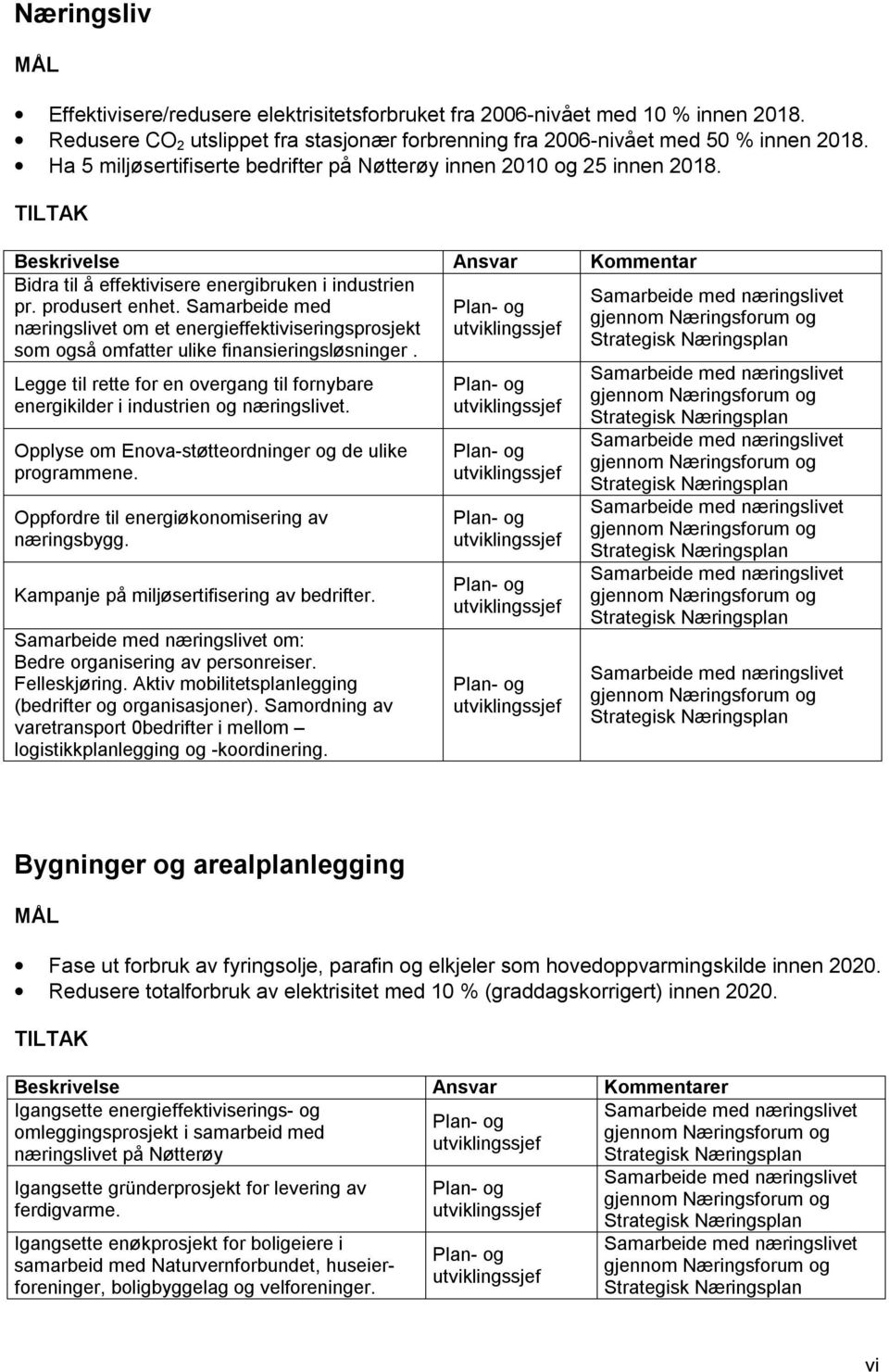 Samarbeide med næringslivet om et energieffektiviseringsprosjekt som også omfatter ulike finansieringsløsninger.