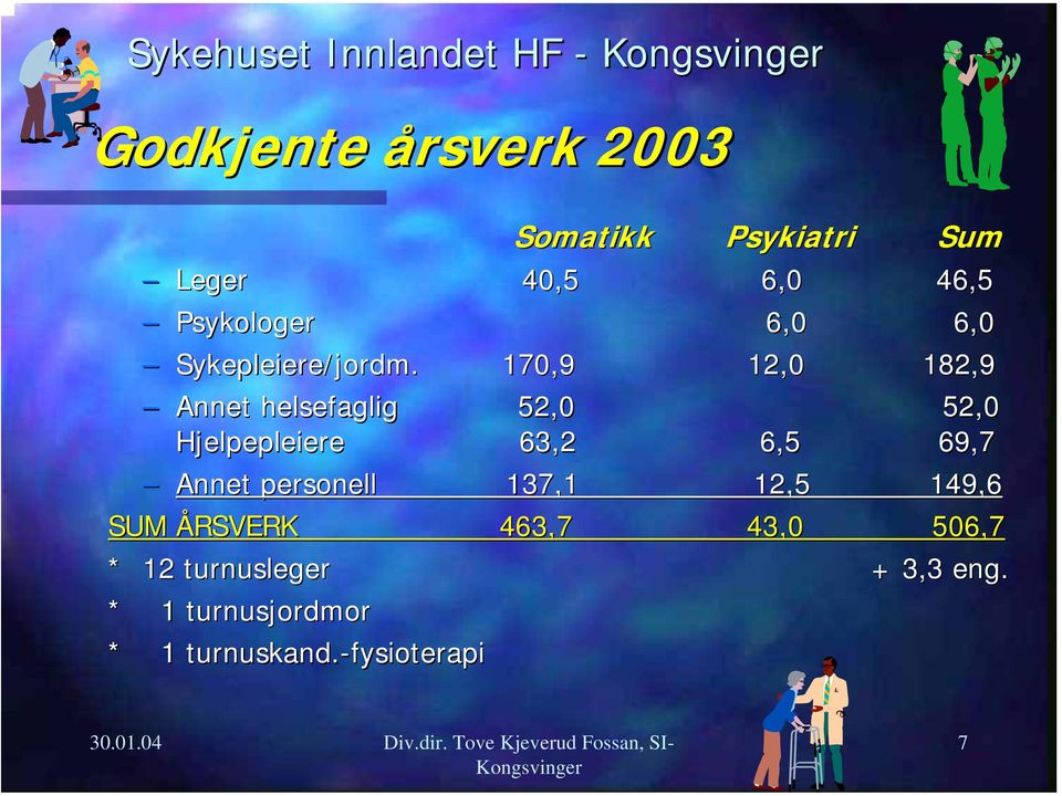 . 170,9 12,0 182,9 Annet helsefaglig 52,0 52,0 Hjelpepleiere 63,2 6,5 69,7 Annet