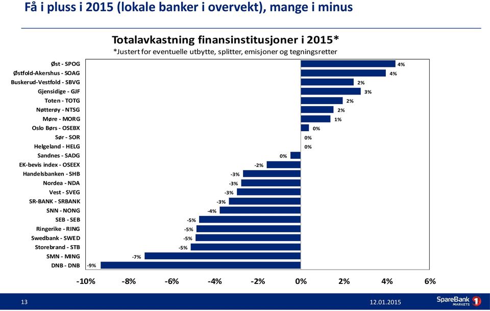 - OSEBX 0% Sør - SOR 0% Helgeland - HELG 0% Sandnes - SADG 0% EK-bevis index - OSEEX -2% Handelsbanken - SHB -3% Nordea - NDA -3% Vest - SVEG -3% SR-BANK - SRBANK