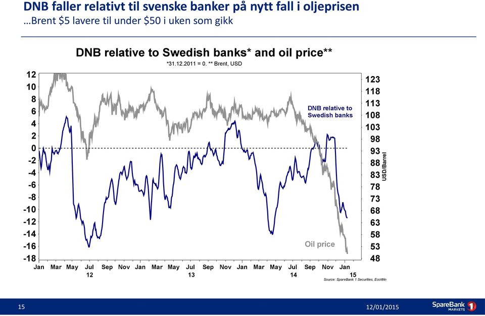 Swedish banks Oil price Jul 12 Sep Nov Jan Mar May Jul 13 Sep Nov Jan Mar May Jul 14 123 118 113 108 103 98 93 88 83
