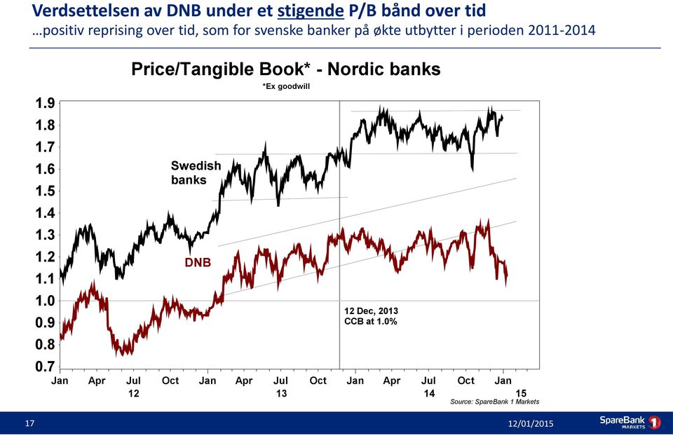 goodwill 1.9 1.8 1.7 Swedish banks 1.6 1.5 1.4 1.3 1.2 DNB 1.1 1.0 12 Dec, 2013 CCB at 1.0% 0.